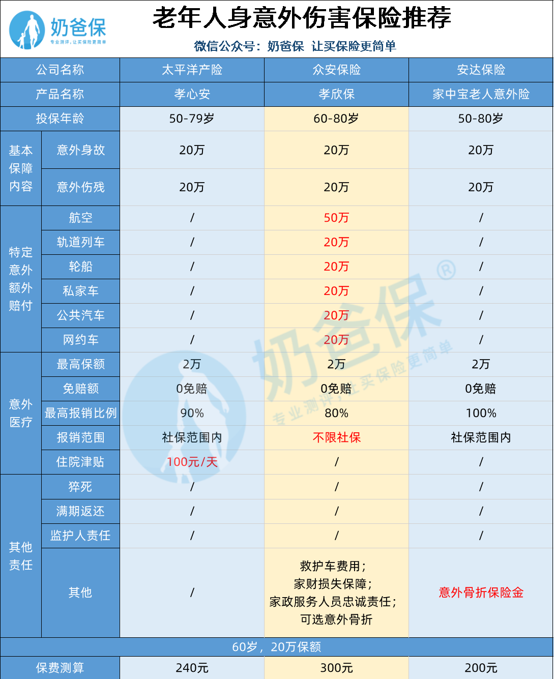 人身意外伤害保险推荐哪些产品?