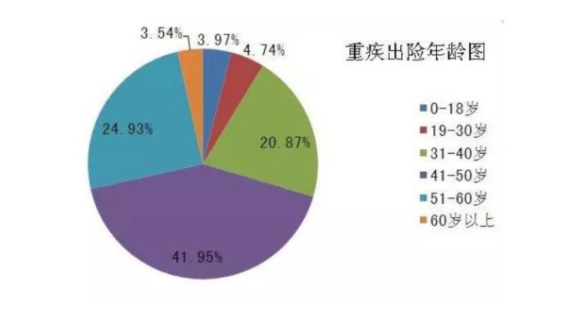 阿波罗1号多次赔重疾险保什么重大疾病保险应不应该买