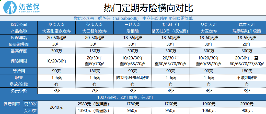 定期寿险热门产品哪个好