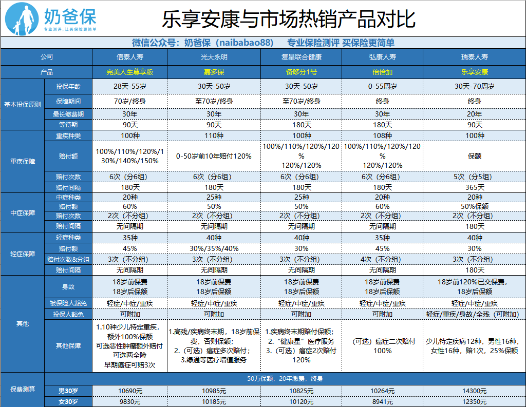 重疾险产品对比