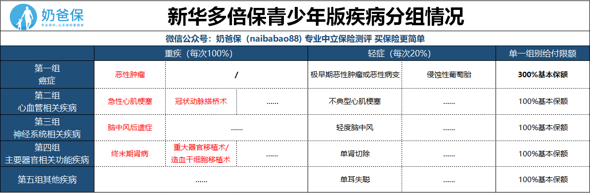 新华人寿多倍保青少年版:华而不实的重疾多次赔付险