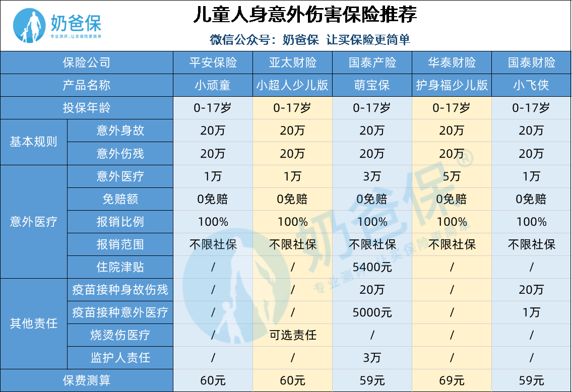 人身意外伤害保险推荐哪些产品?