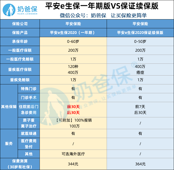 平安e生保靠谱吗 那个版本值得买 奶爸保