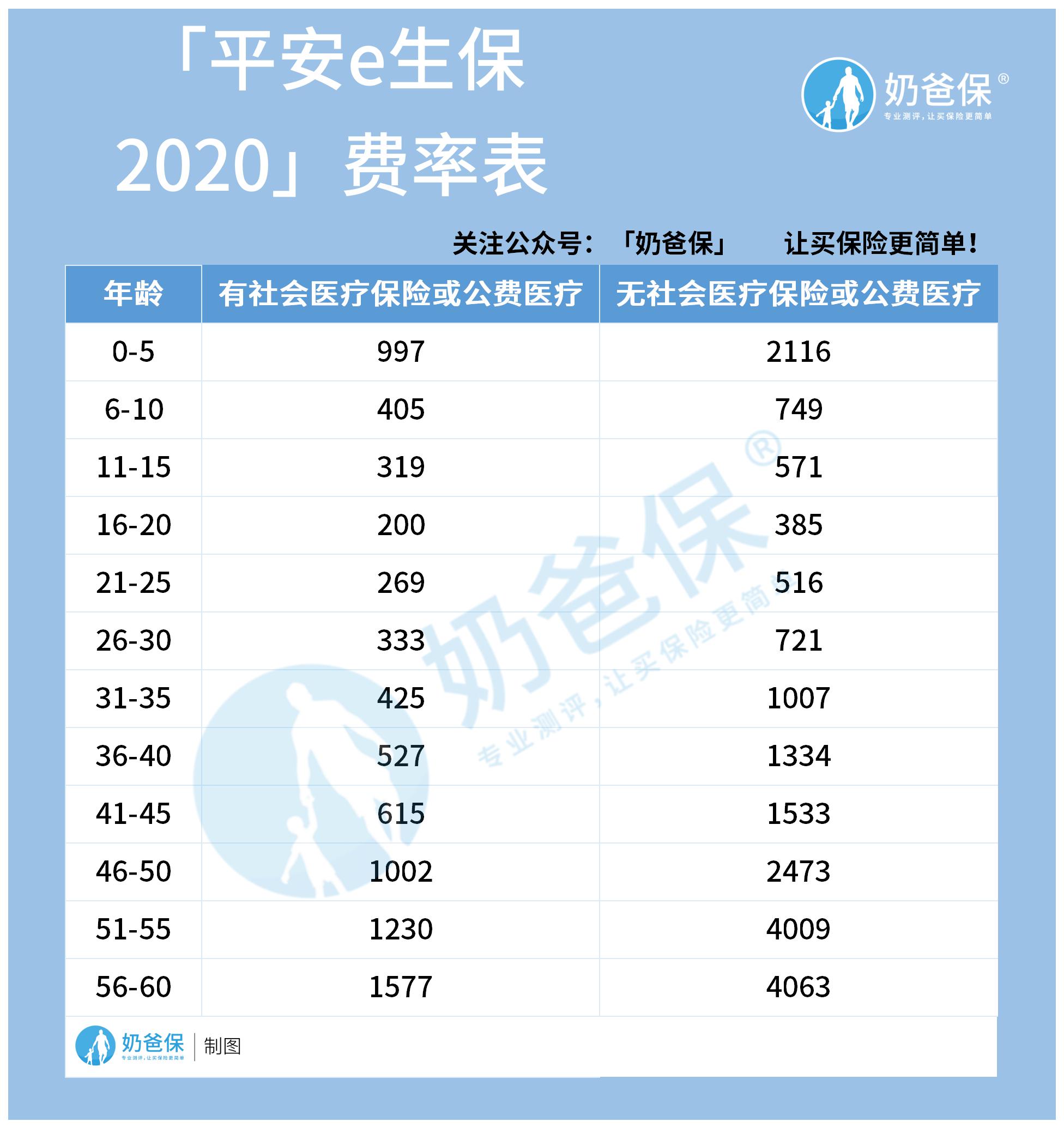 平安e生保保费价格表在哪看 平安e生保优缺点有哪些 奶爸保