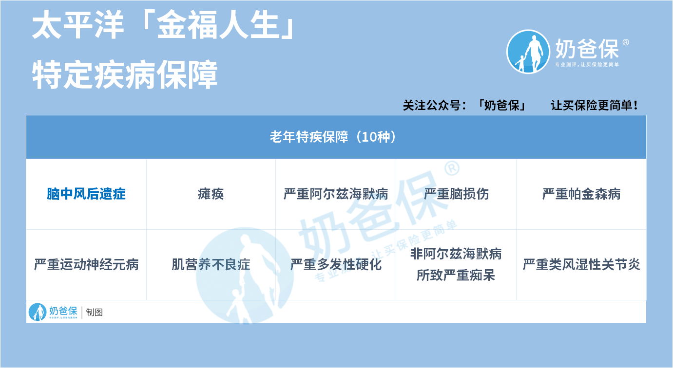 金福人生约定的10种老年特定重疾