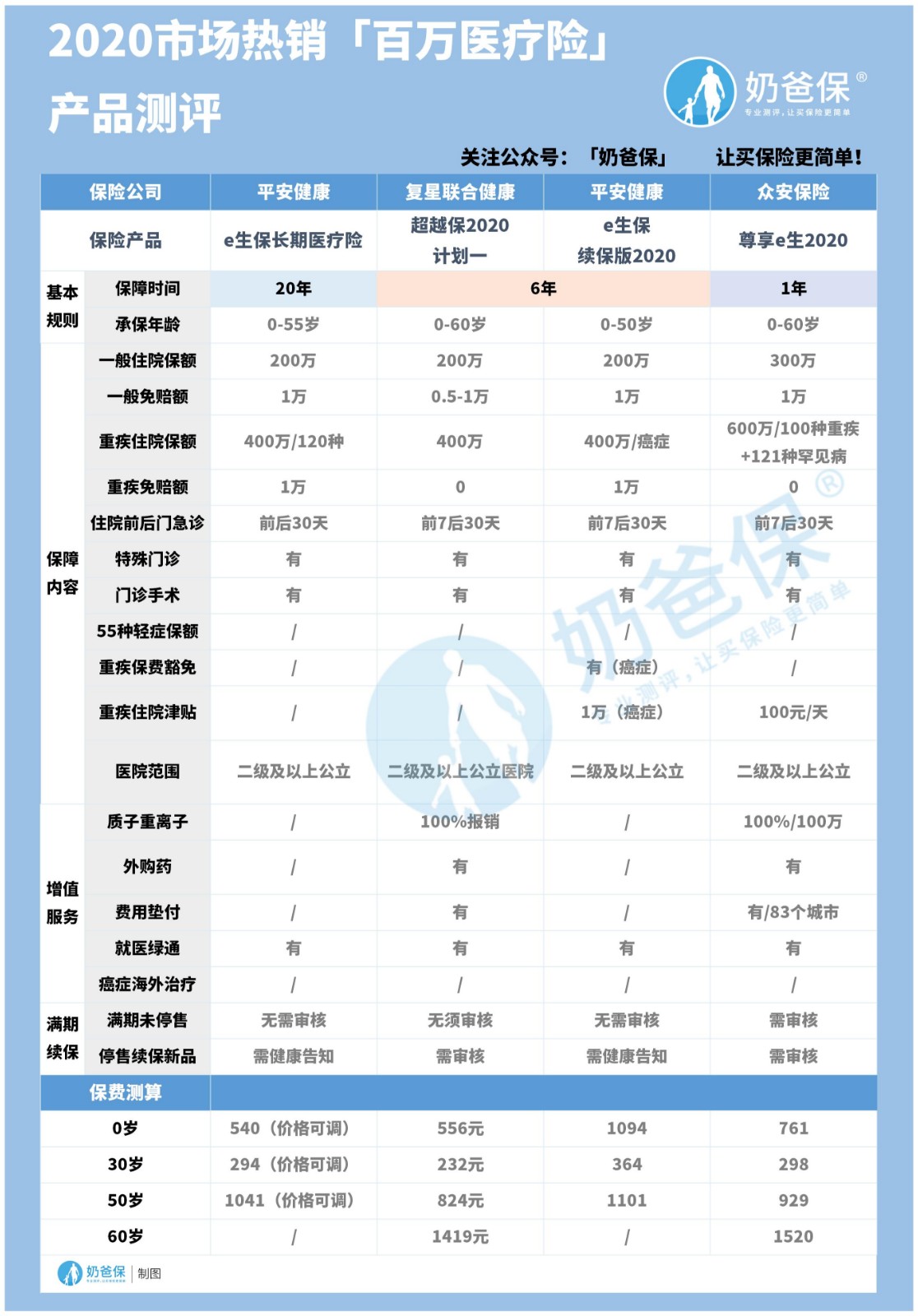 2020市场热销百万医疗险