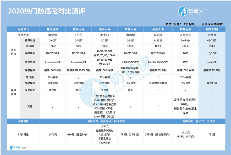 防癌险对比