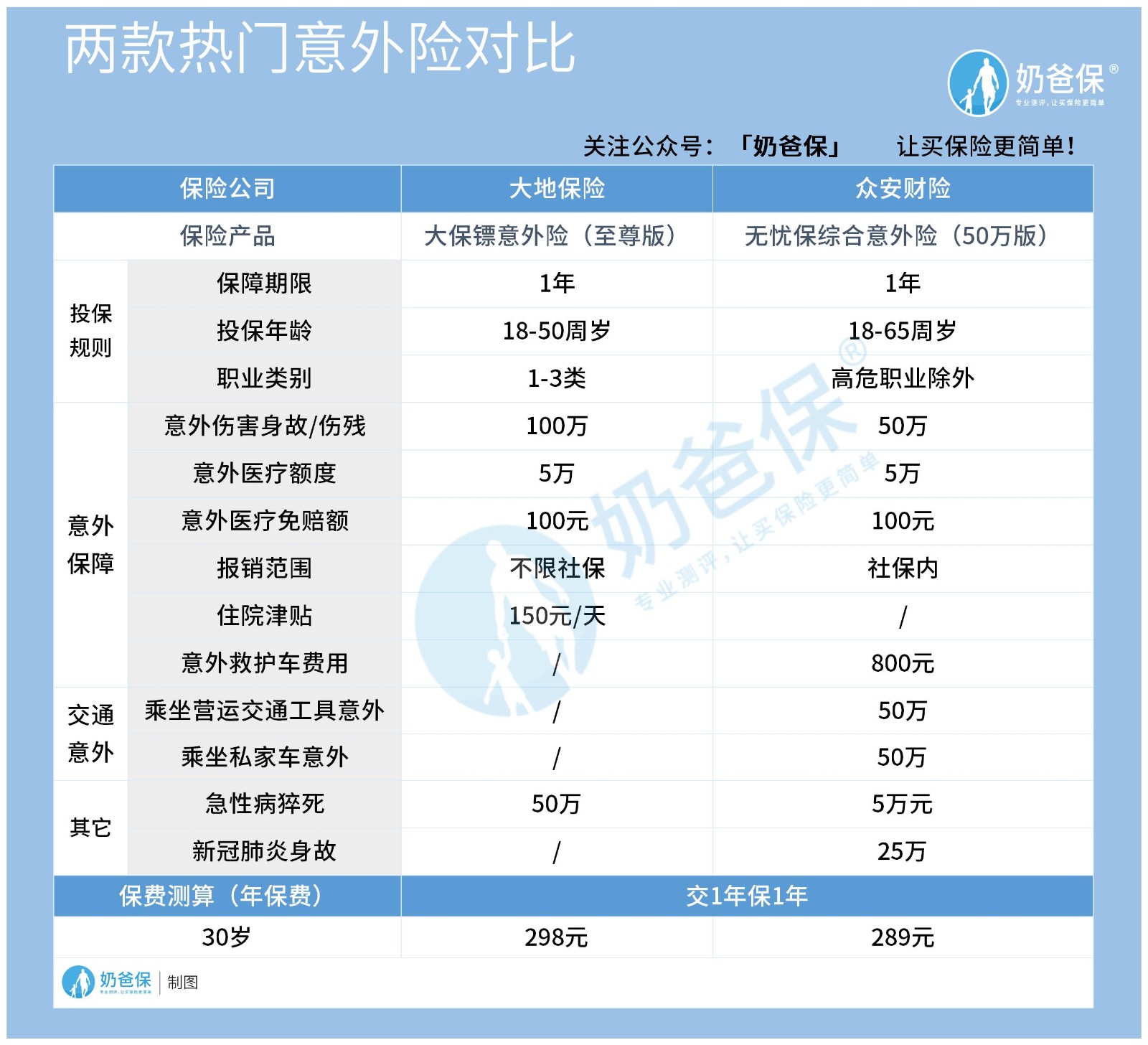 热门意外险对比