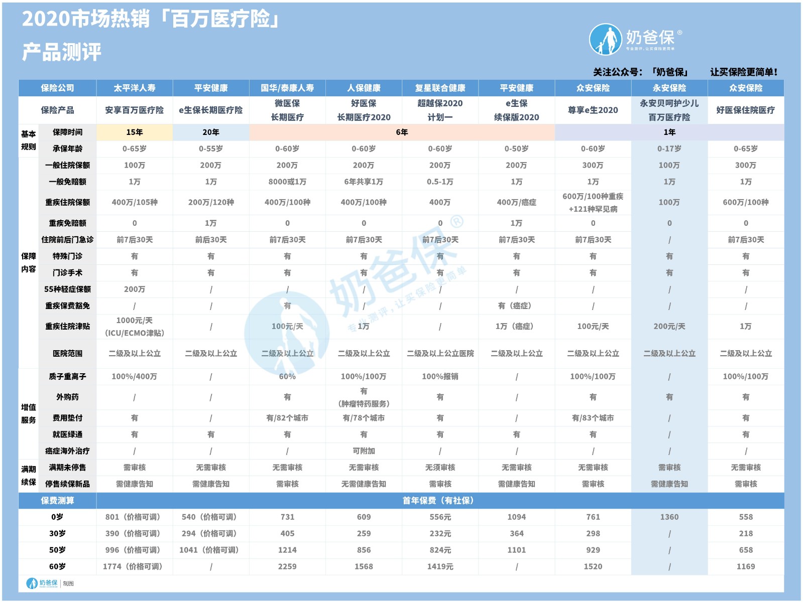 2020年热销百万医疗险 2020年热销百万医疗险