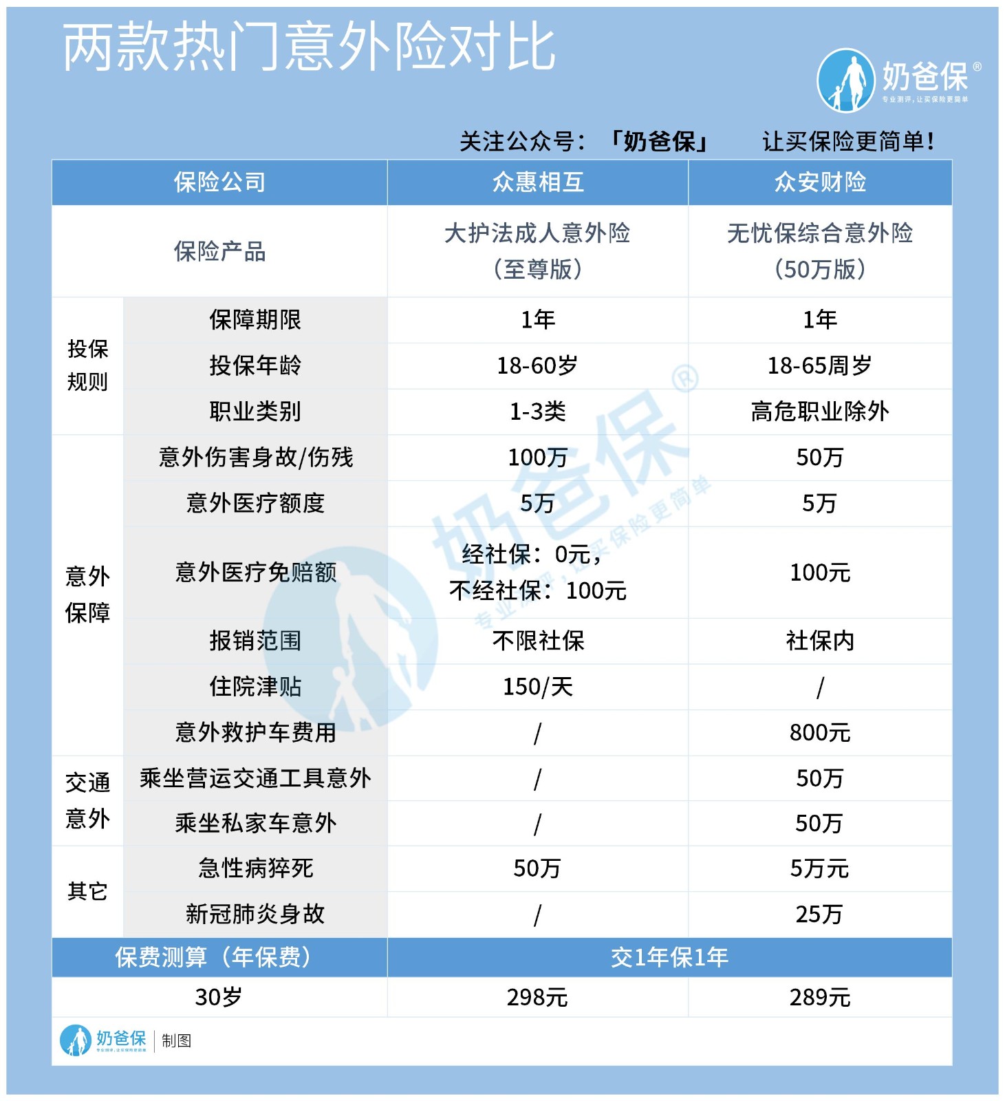 热门意外险对比