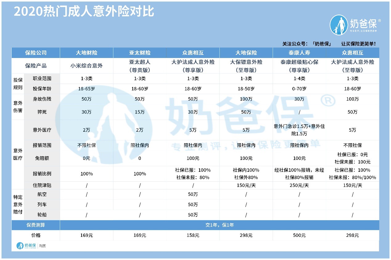 热门的意外险产品对比