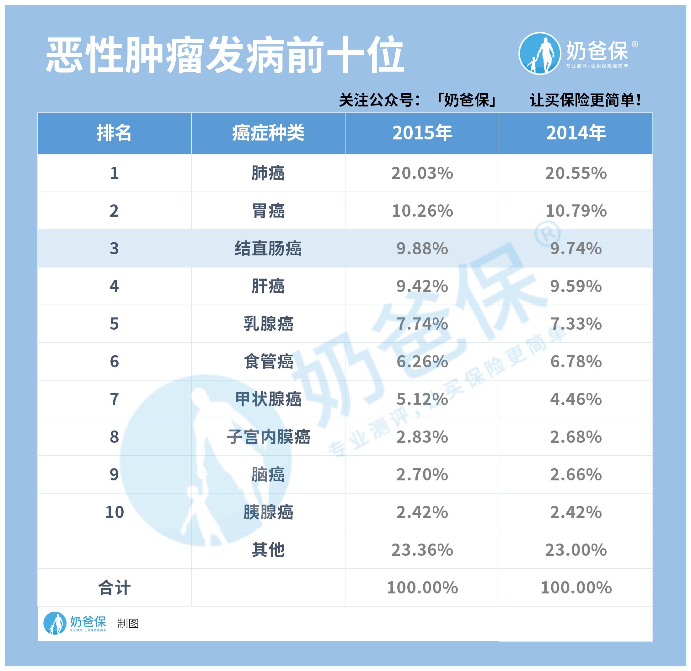 恶性肿瘤