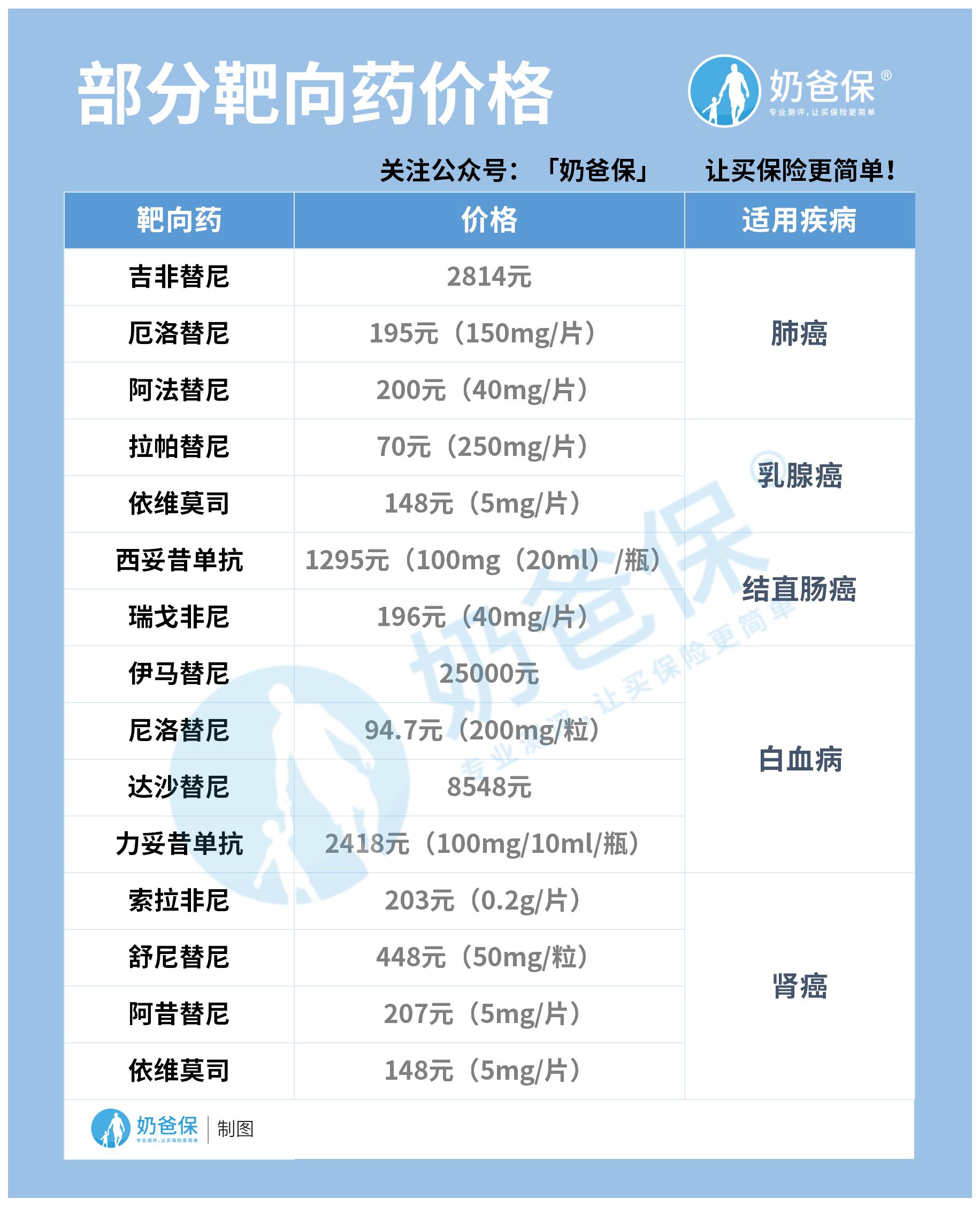 靶向药价格