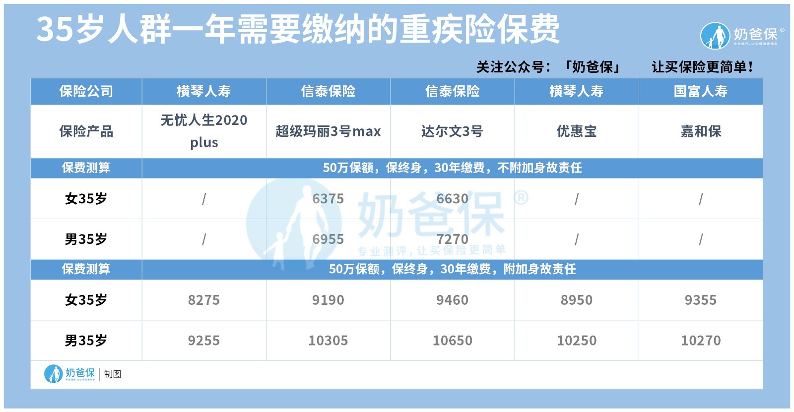 35岁人群一年需要多少重疾险保费.jpg