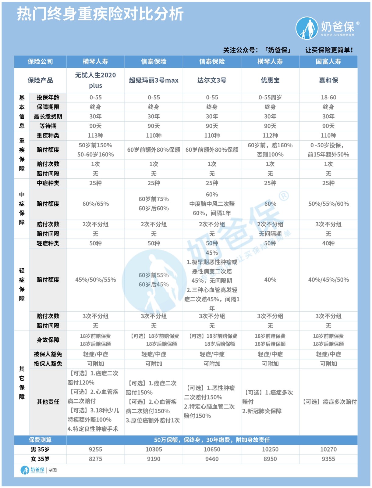 热门终身重疾险对比