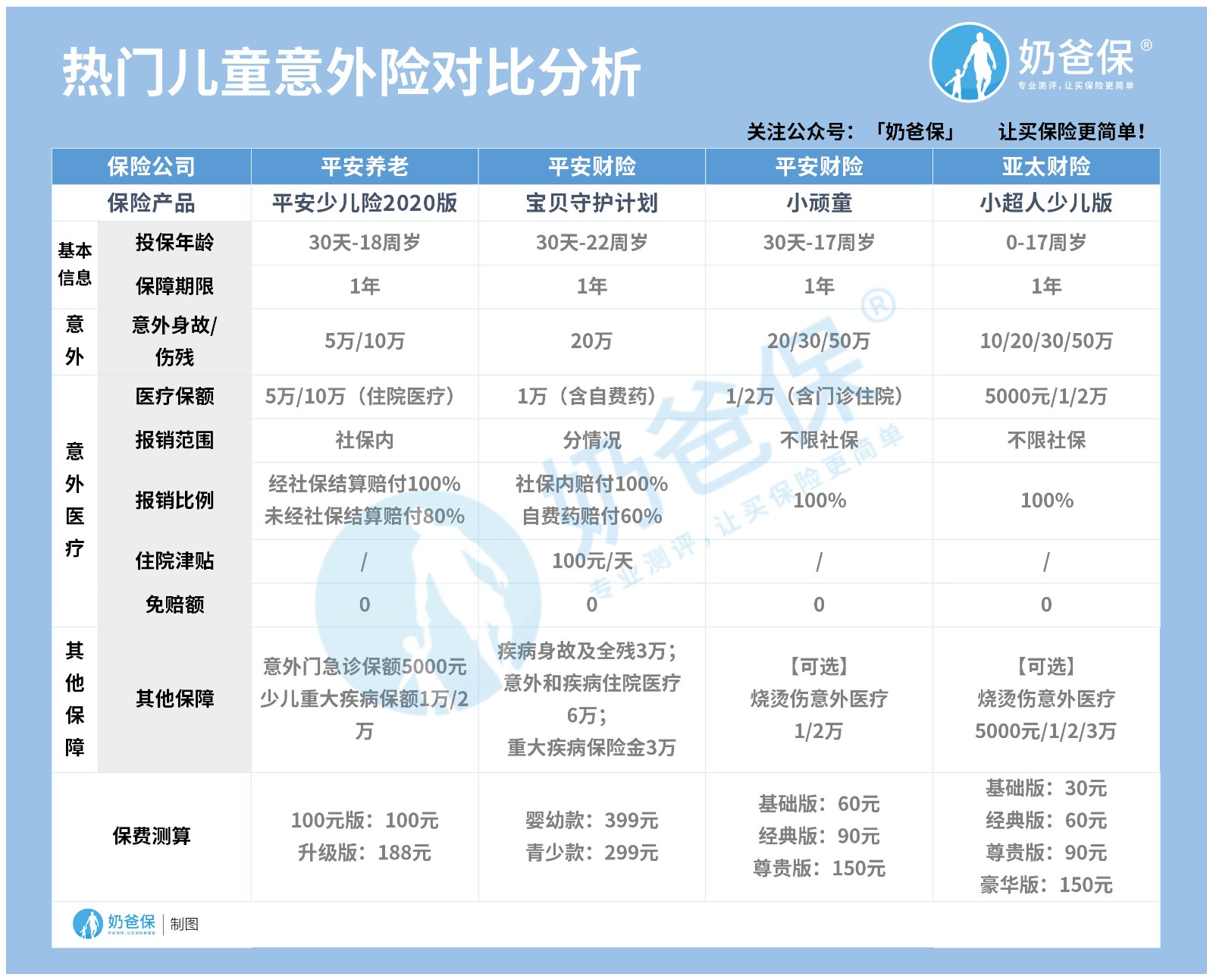 热门儿童意外险对比 热门儿童意外险对比