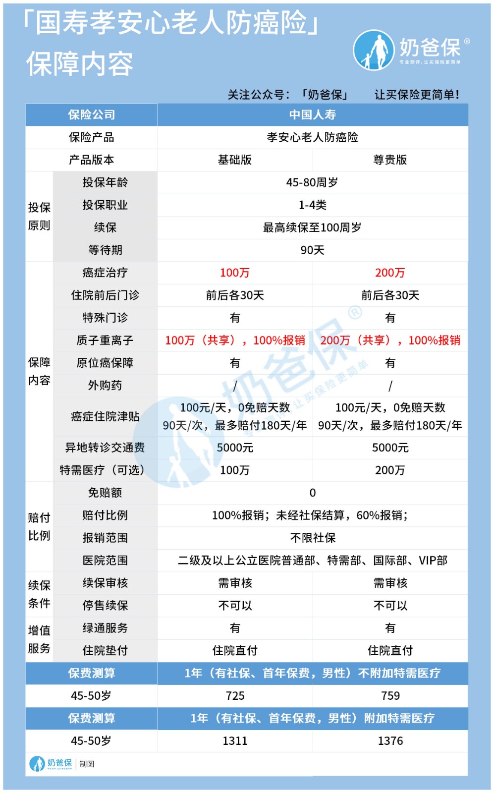 国寿孝安心老人防癌险 国寿孝安心老人防癌险