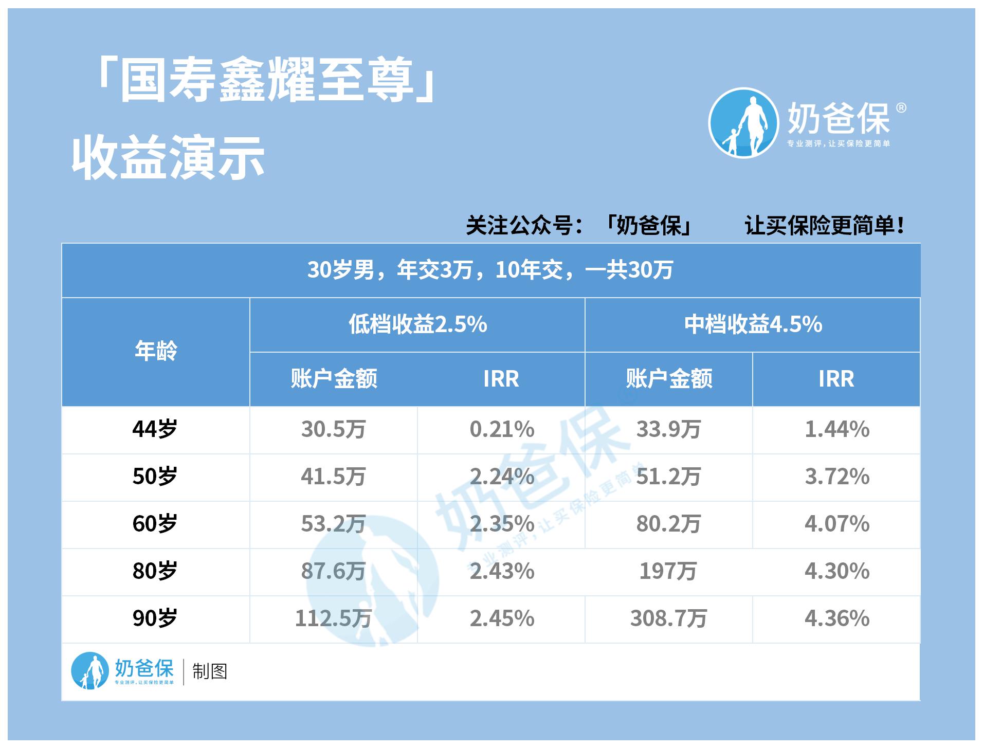 人寿鑫耀至尊年金险