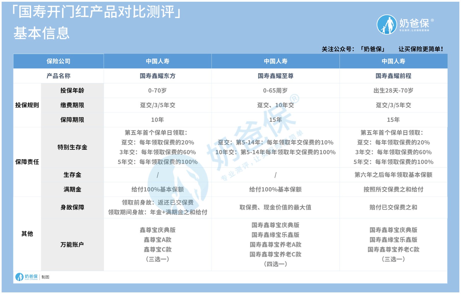 国寿开门红产品对比