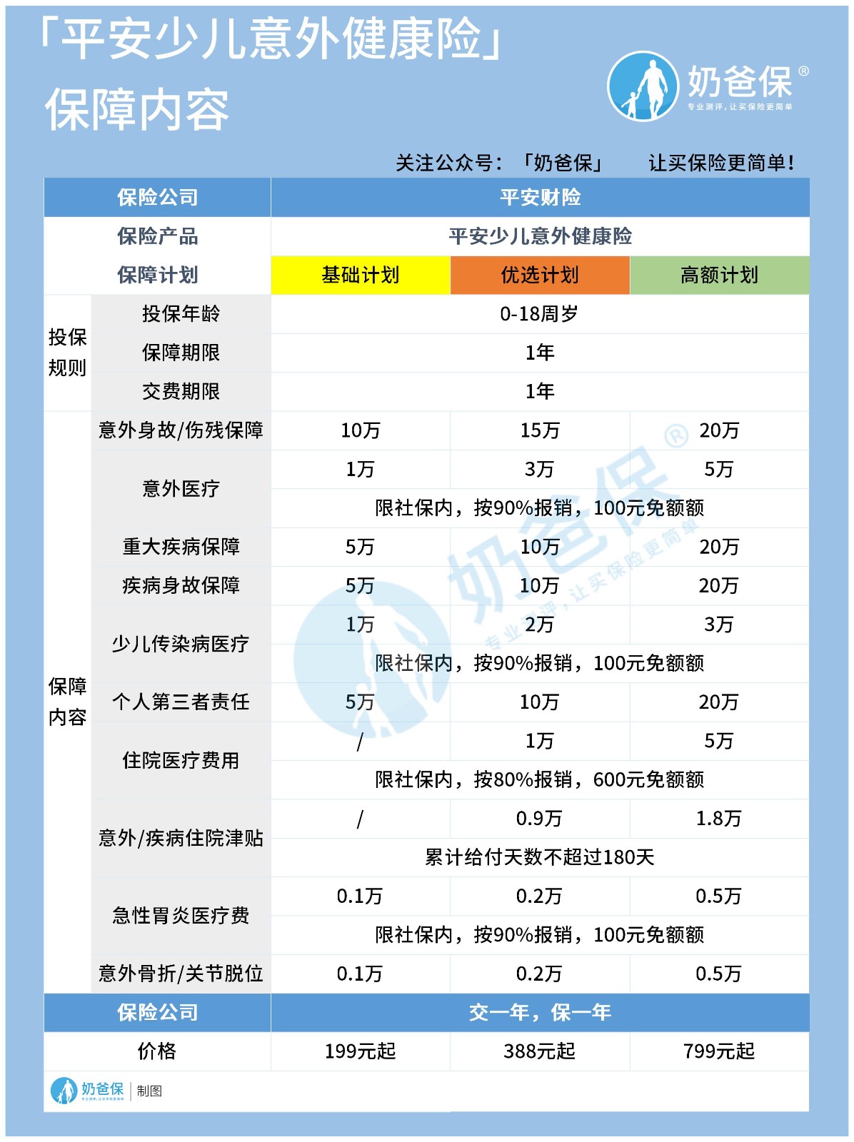 平安少儿意外健康险