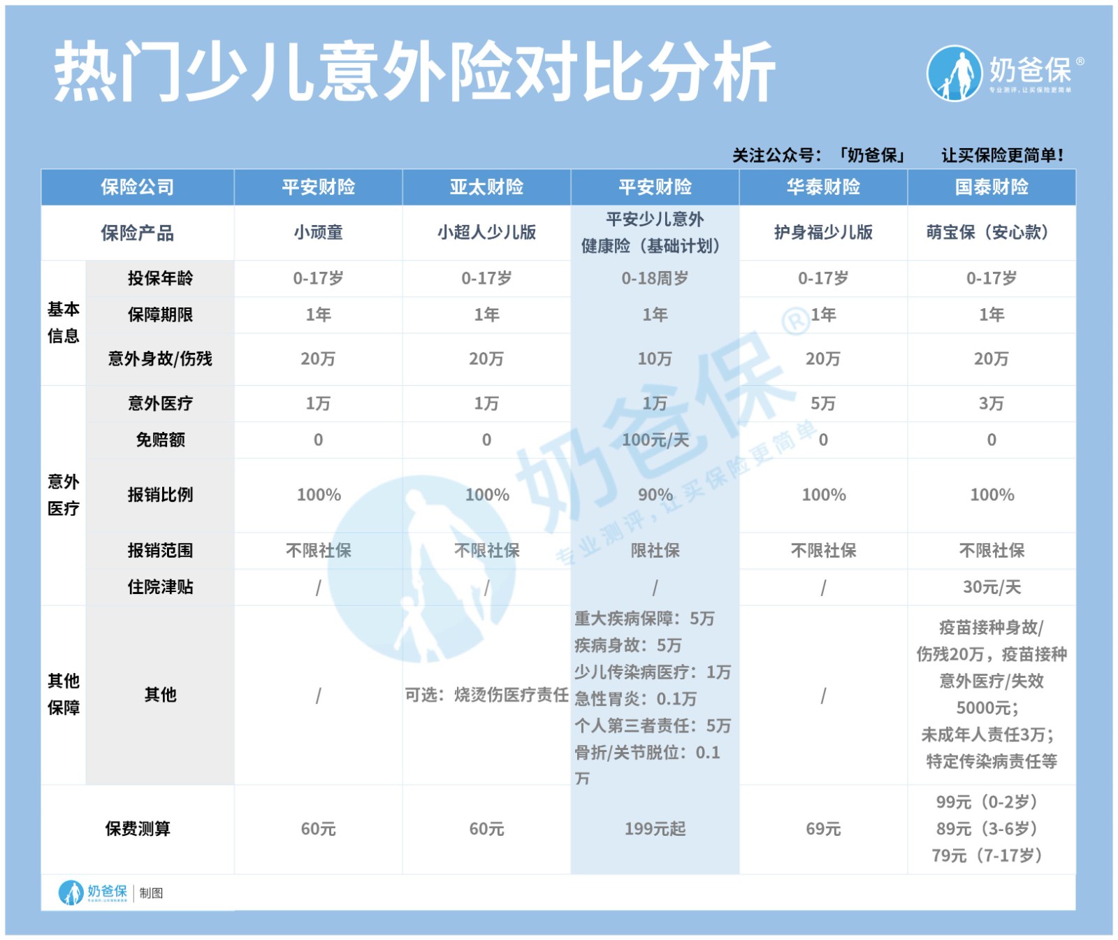 少儿意外险对比