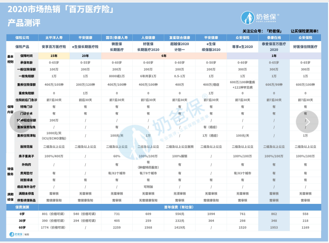 百万医疗险对比