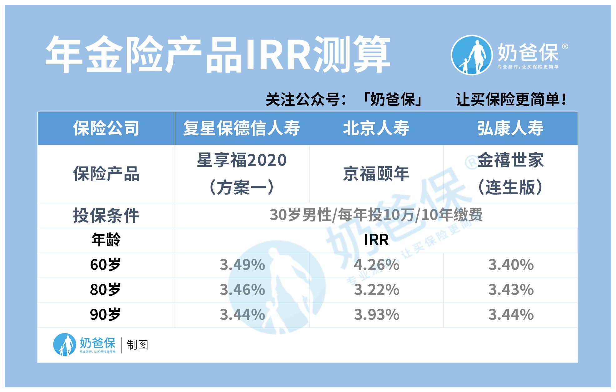 年金险产品对比