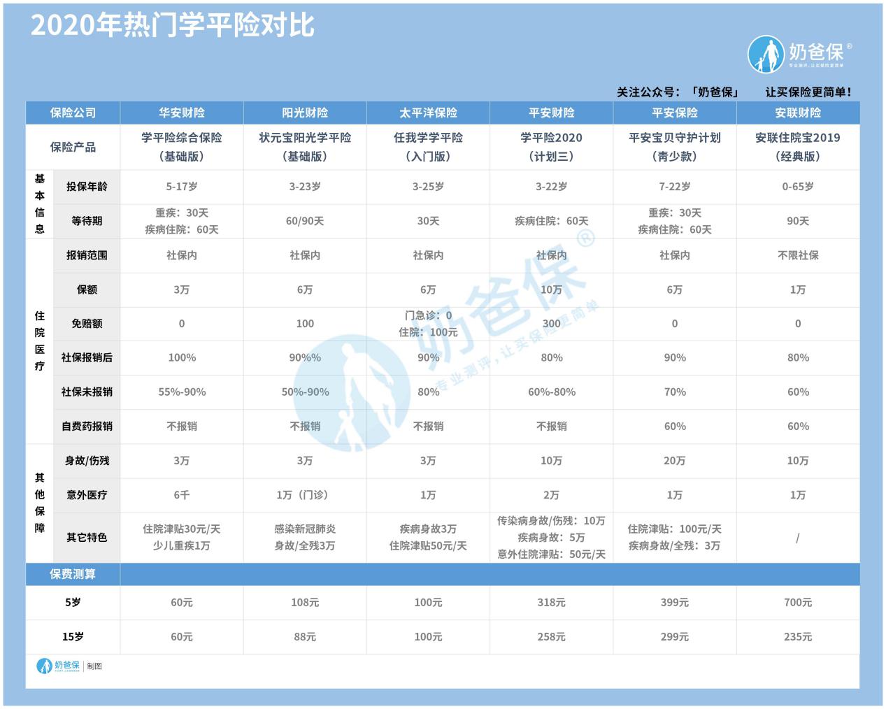 学平险对比