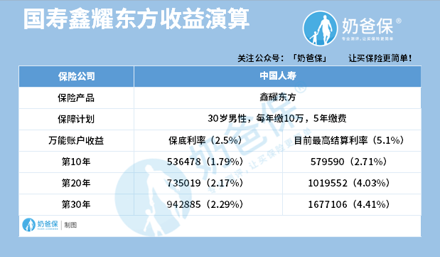 鑫耀东方收益演算