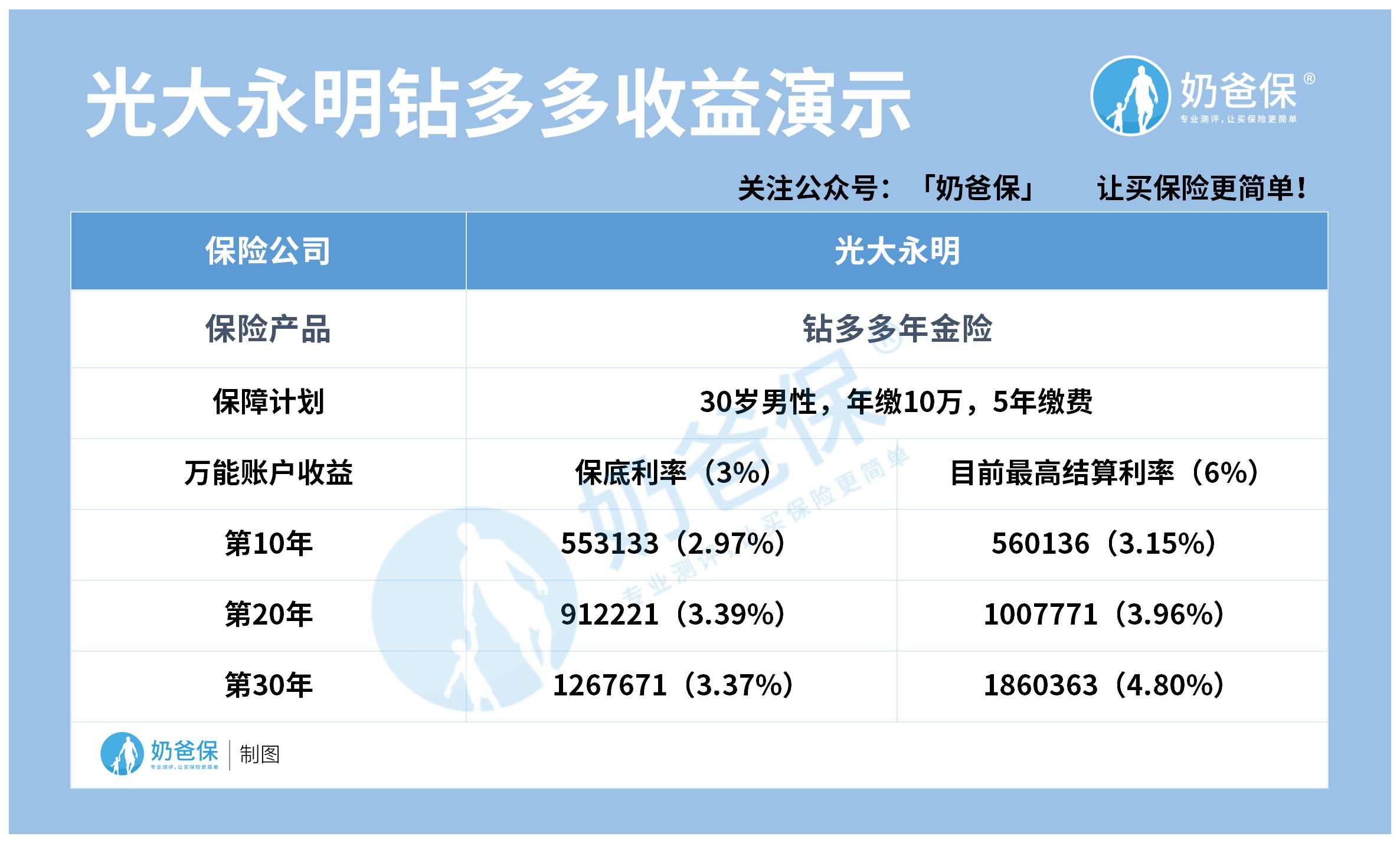 光大永明钻多多收益演算