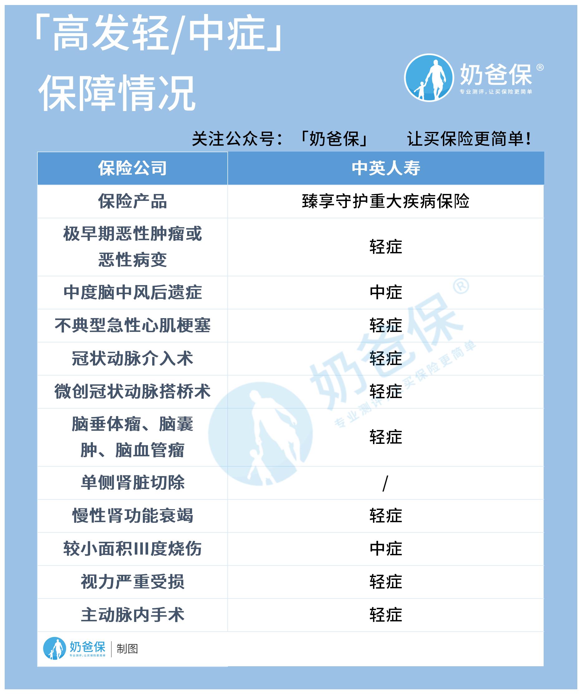 臻享守护重疾险高发轻中症