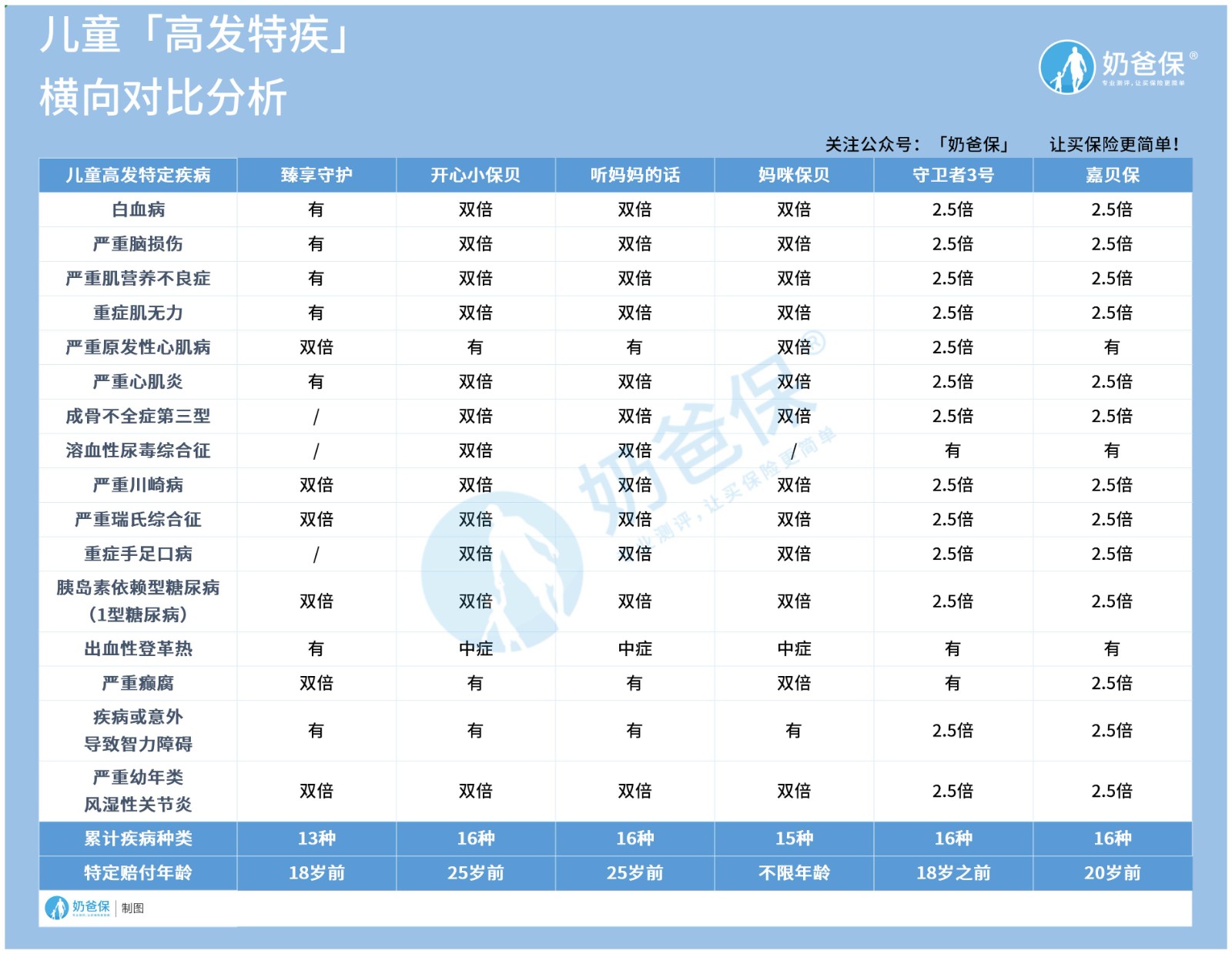 臻享守护重疾险高发特疾