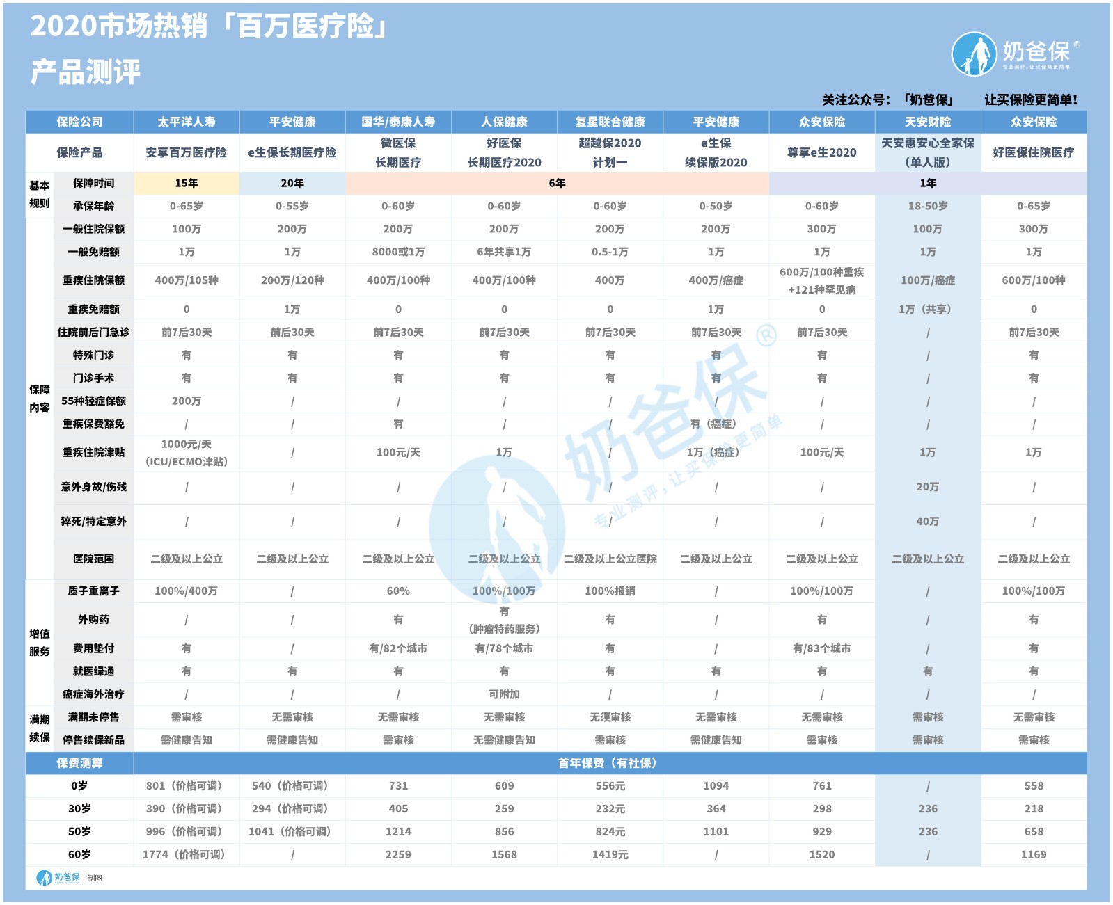 2020年热销百万医疗险 2020年热销百万医疗险
