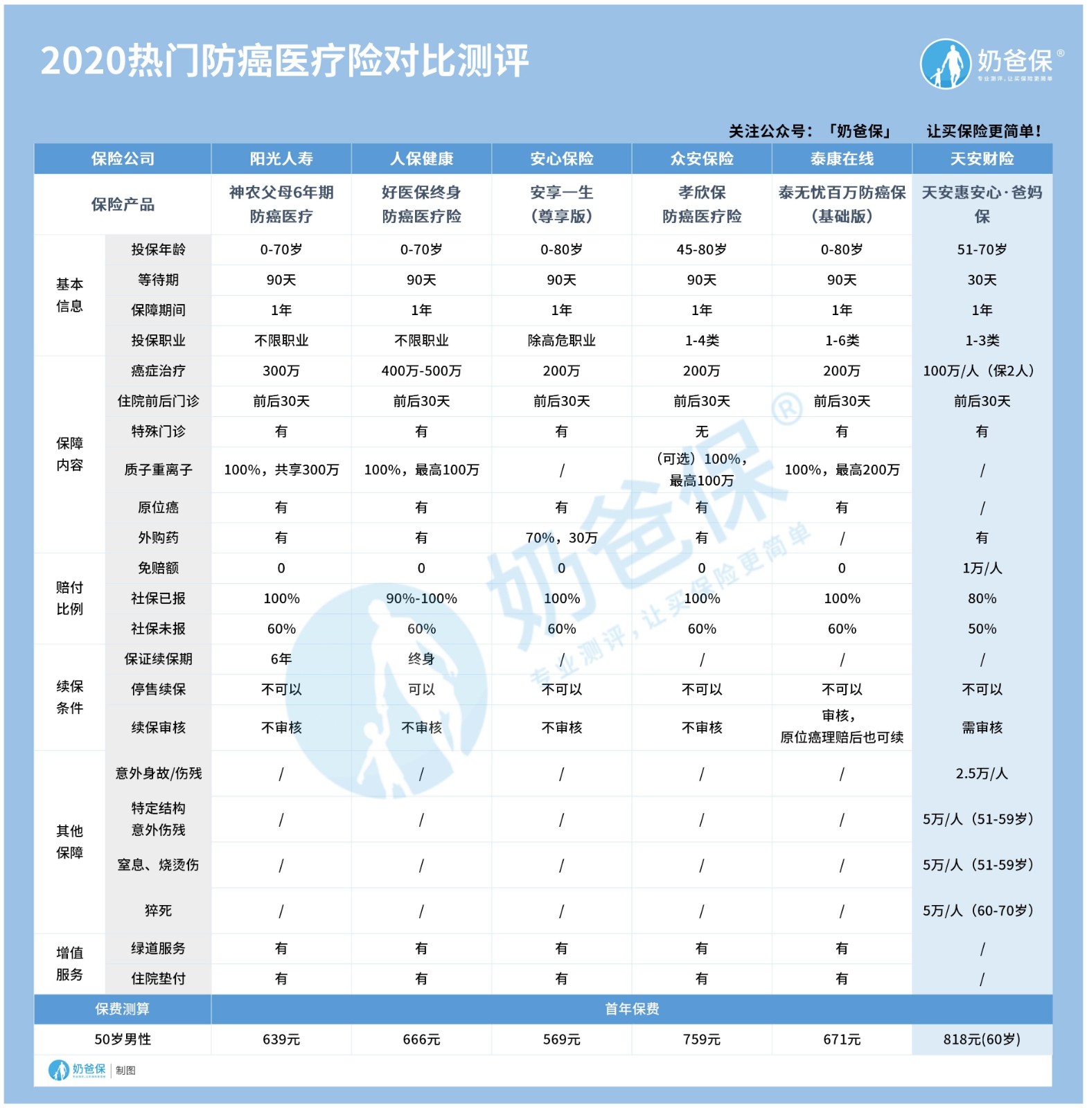 最新热门防癌医疗险对比.jpg