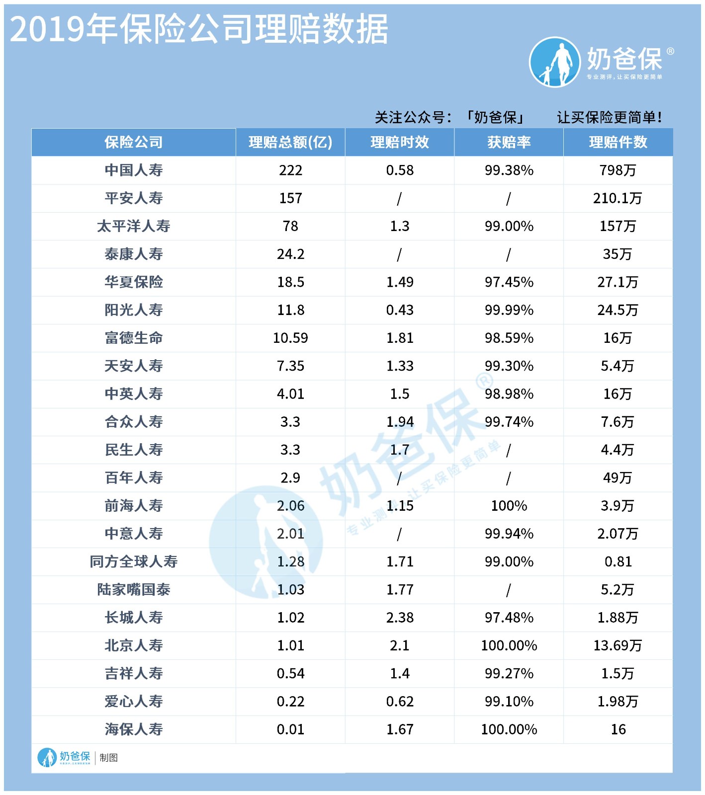 2019年保险公司理赔数据