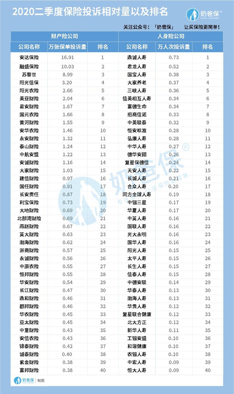 2019年保险公司相对投诉量