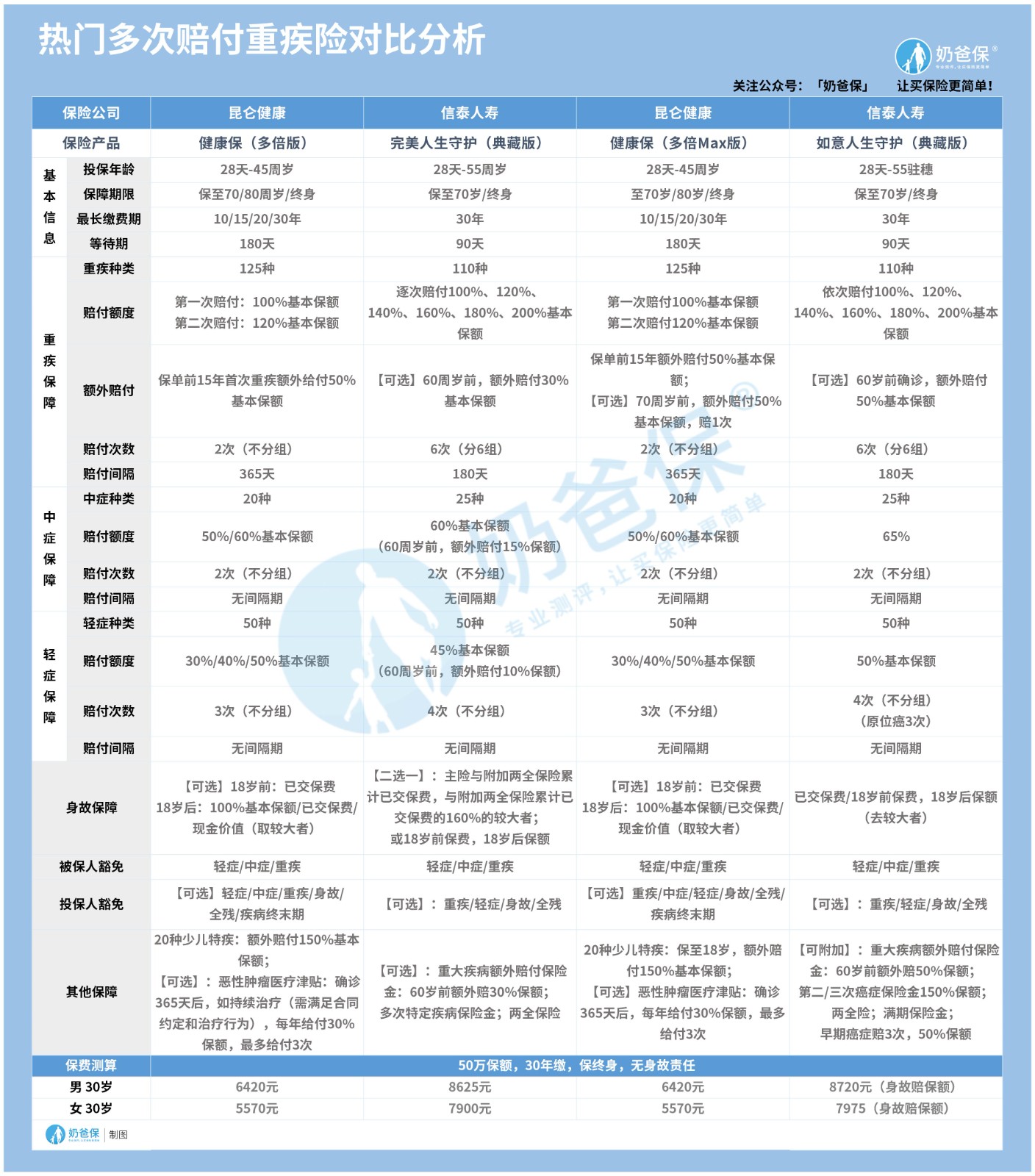 热门多次赔付重疾险对比