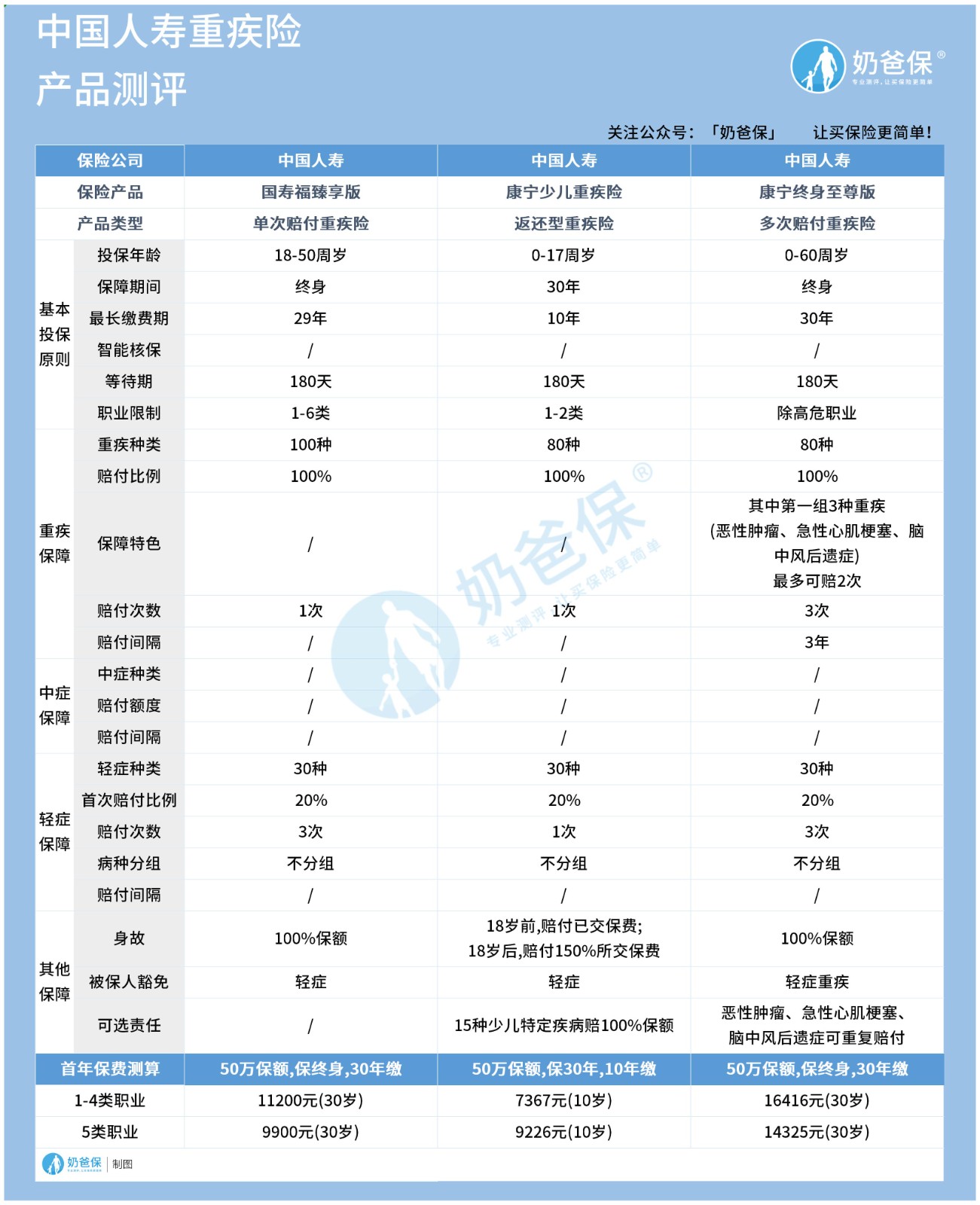 中国人寿重疾险