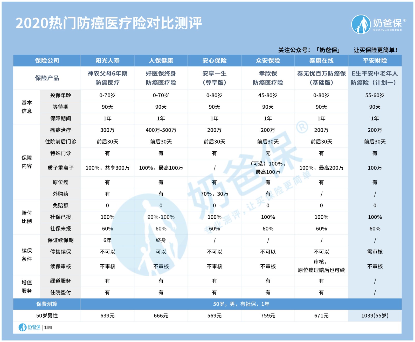 最新热门防癌医疗险对比.jpg