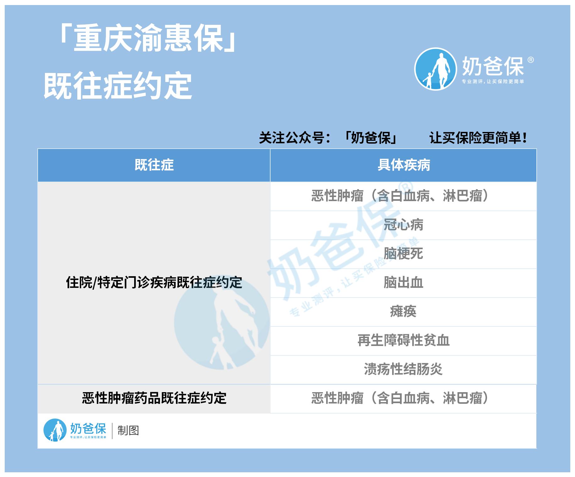 重庆渝惠保既往症 重庆渝惠保既往症