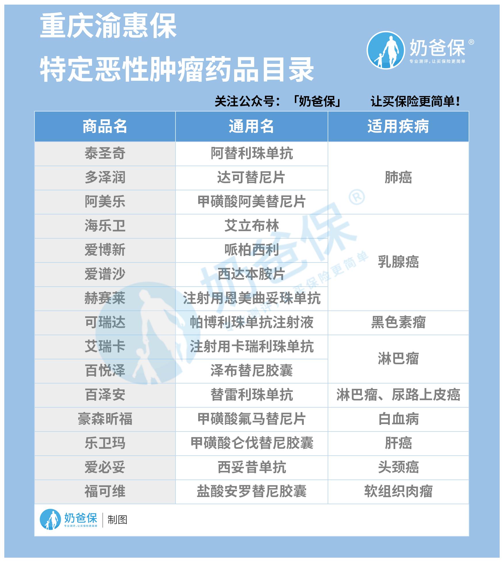 重庆渝惠保特定药品目录 重庆渝惠保特定药品目录