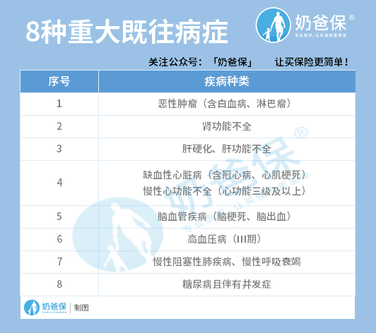 8种重大既往病症 8种重大既往病症