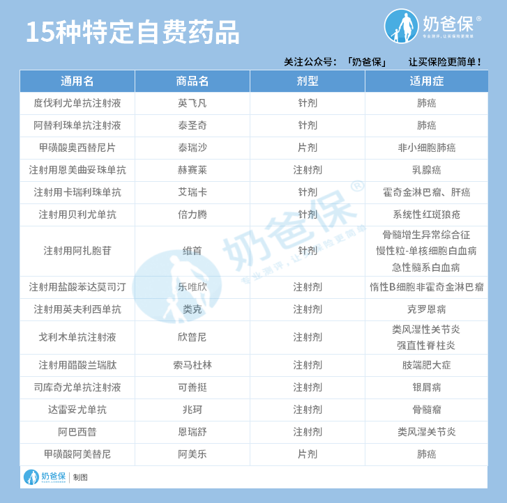 15种特定自费药品 15种特定自费药品