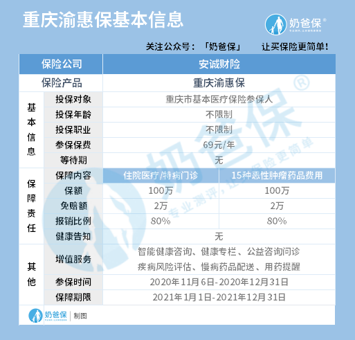 重庆渝惠保基本信息 重庆渝惠保基本信息