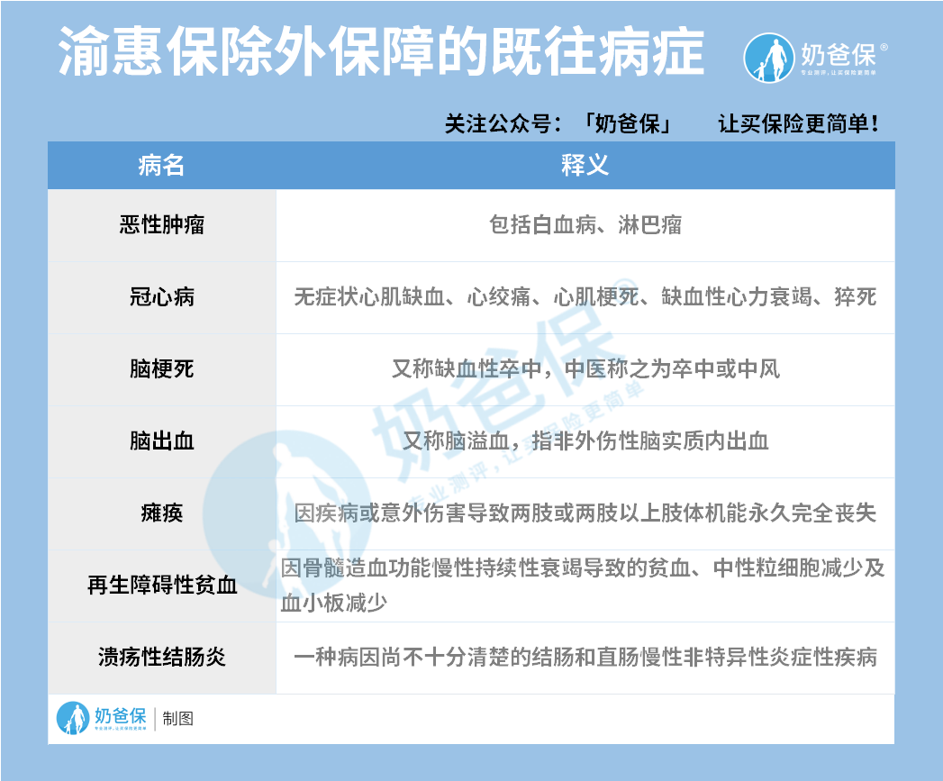 重庆渝惠保既往病症 重庆渝惠保既往病症