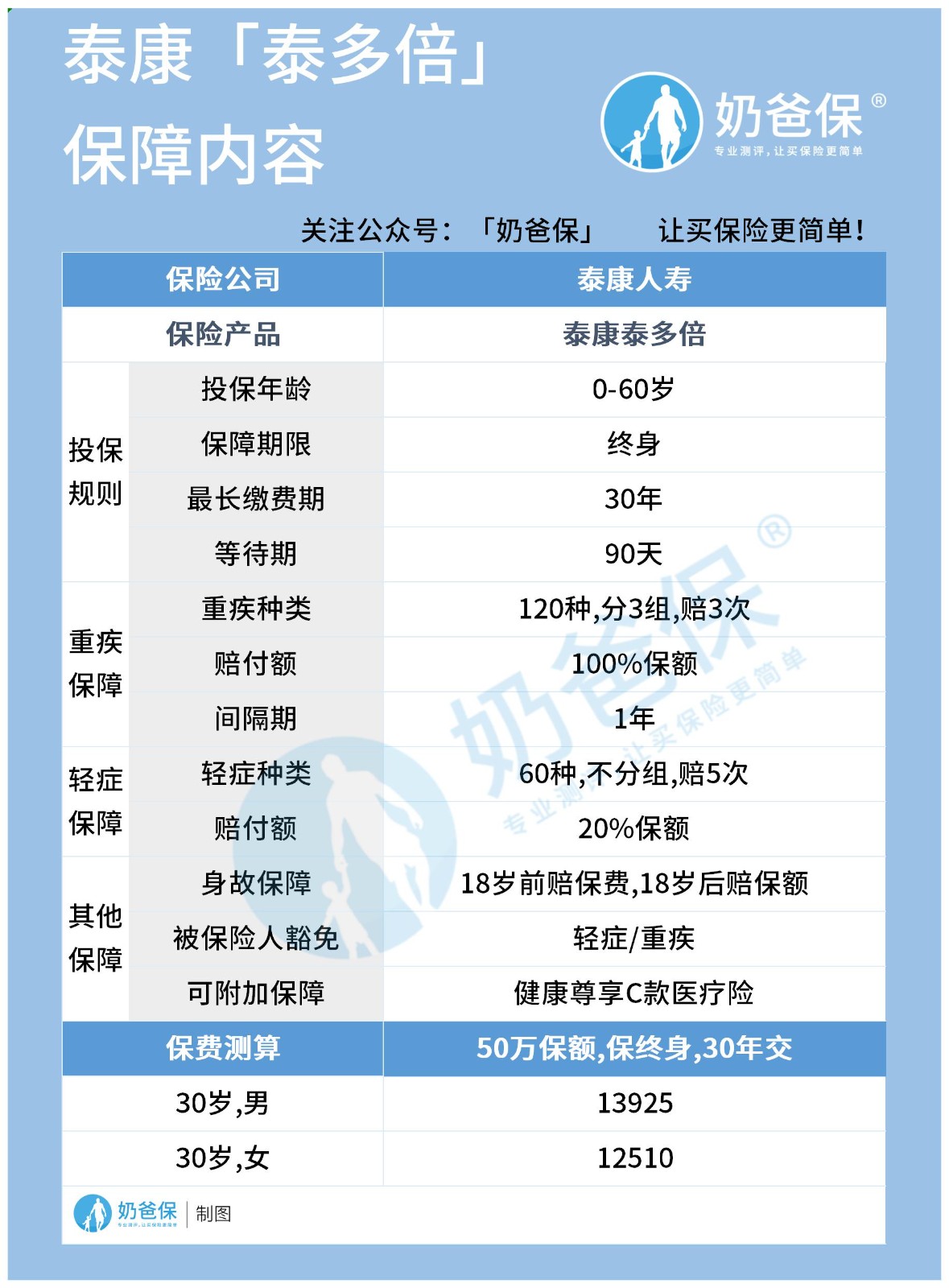 泰康人寿泰多倍 泰康人寿泰多倍