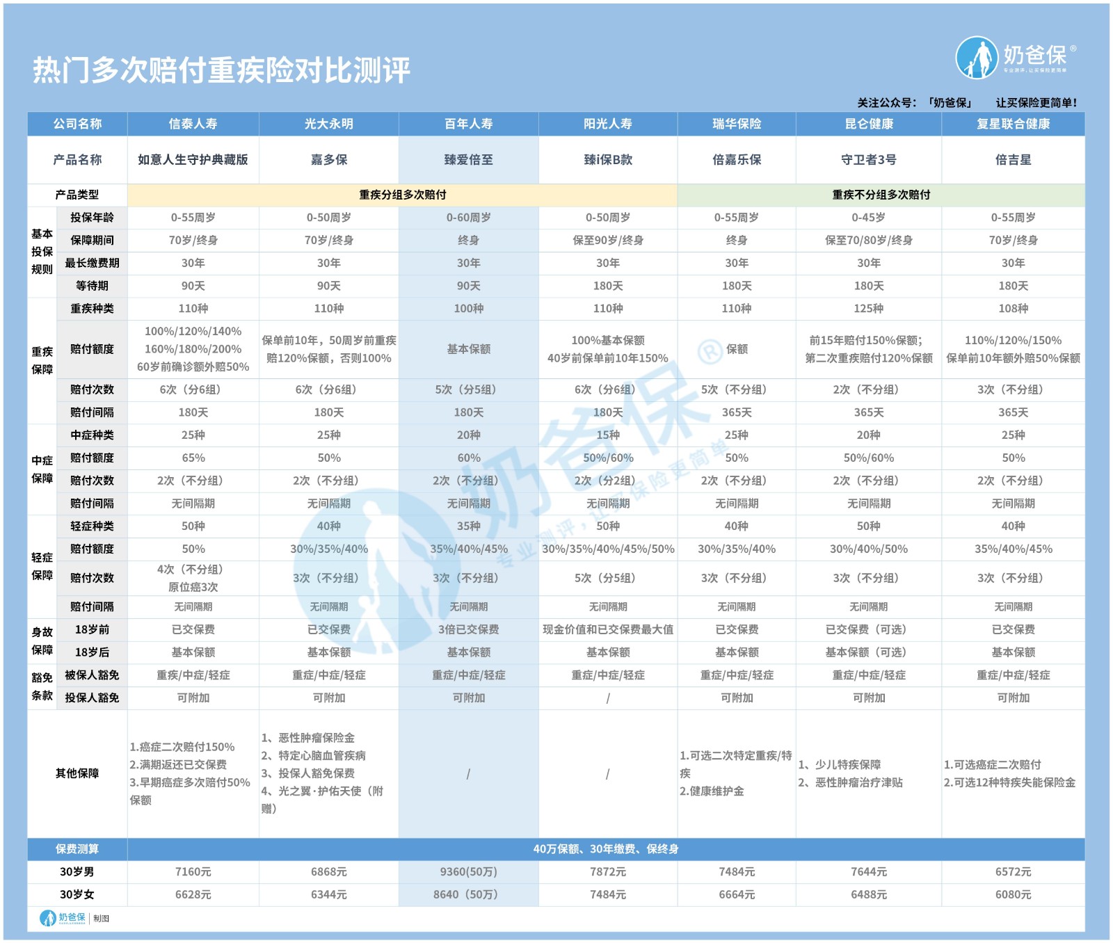 多次赔付重疾险产品对比表格.jpg