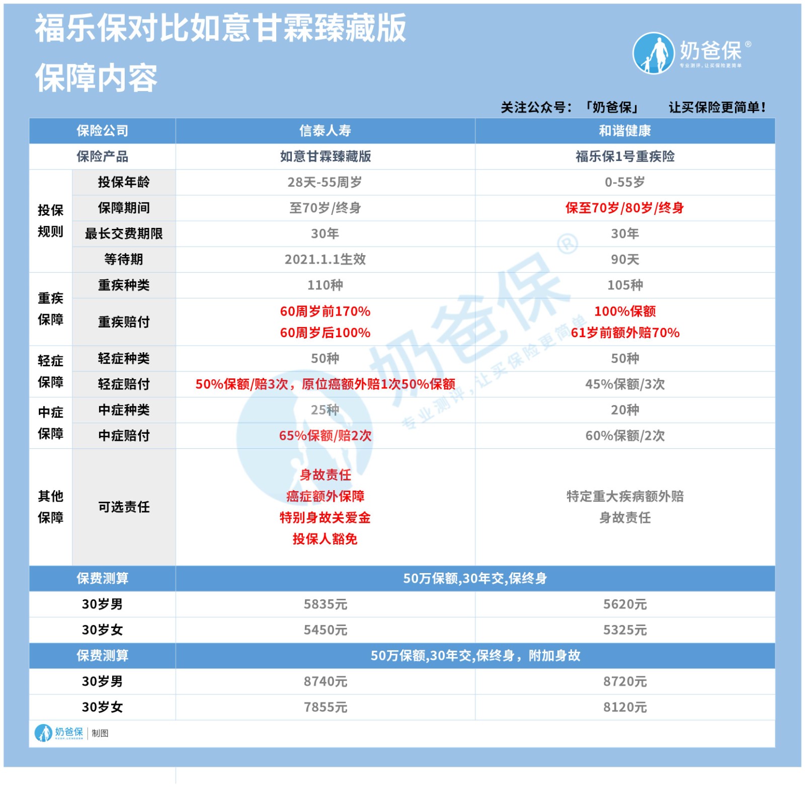 和谐福乐保1号和如意甘霖臻藏版