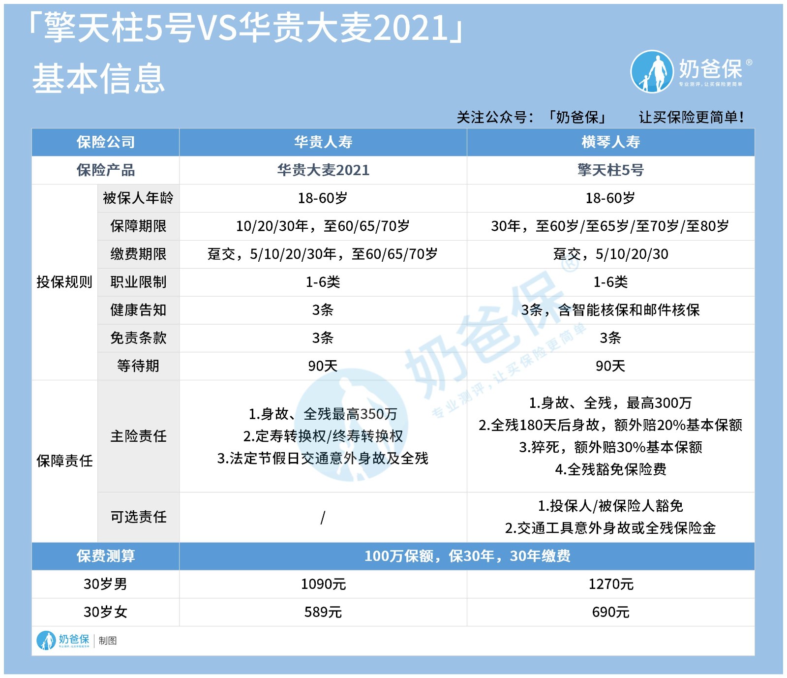 华贵人寿大麦2021寿险和擎天柱5号