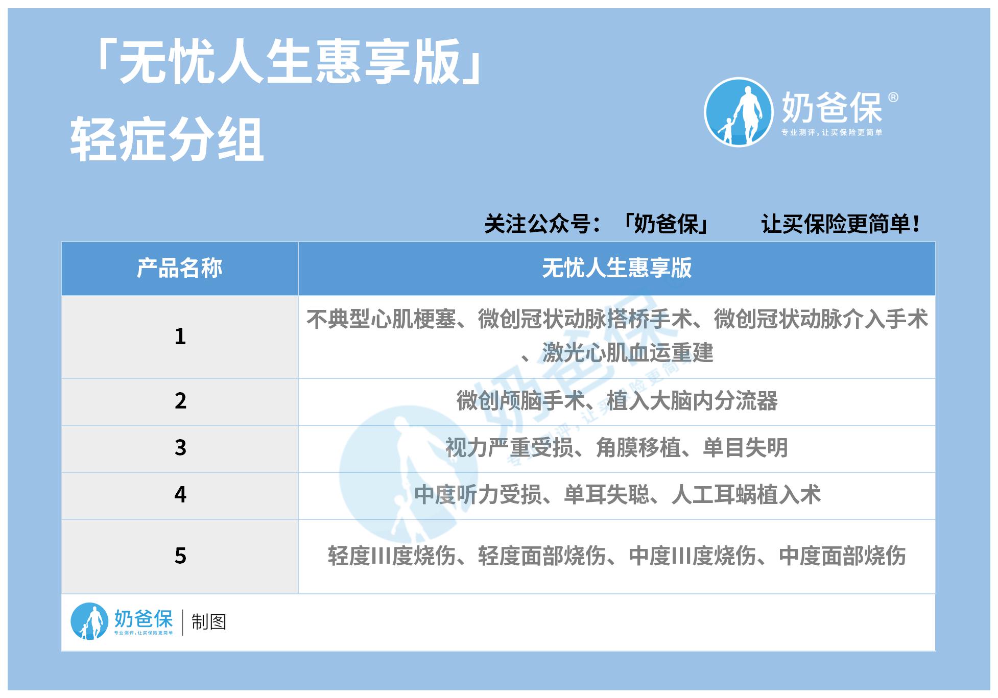 信泰无忧人生惠享版轻症分组 信泰无忧人生惠享版轻症分组
